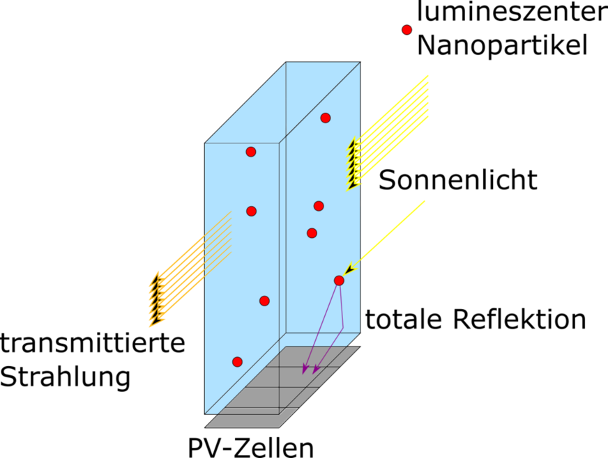 So-called quantum dots are integrated into a film, which capture the solar energy. The irradiation is then re-emitted and red-shifted, and then partially retained in the glass.